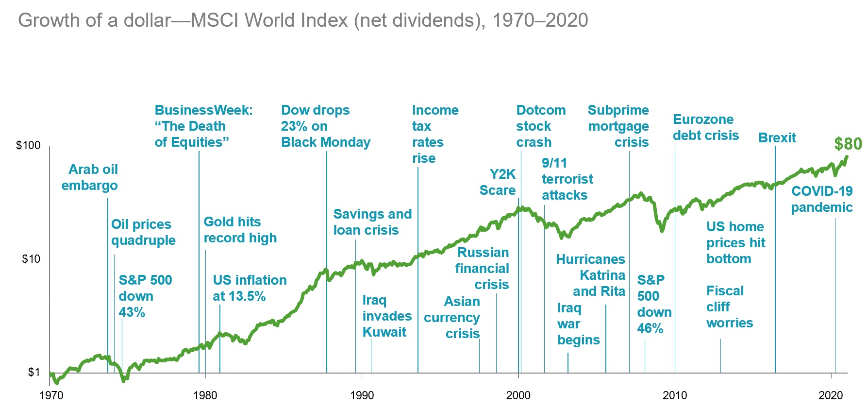 growth of a dollar chart